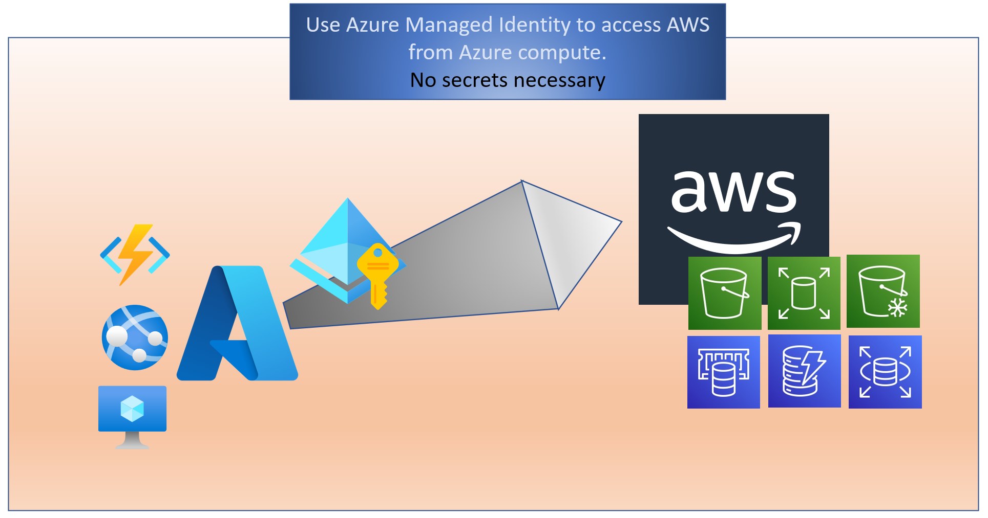 Access AWS from Azure