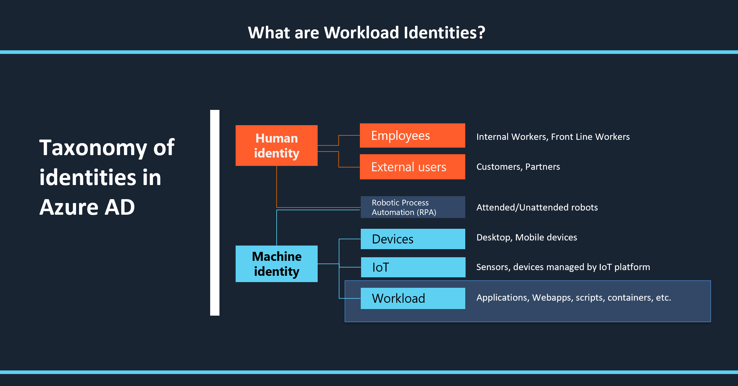 Taxonomy of identities in Azure AD