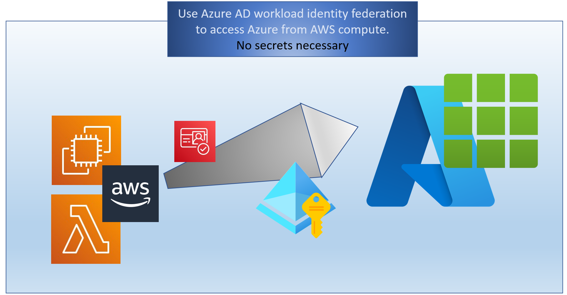 AWS AAD federation